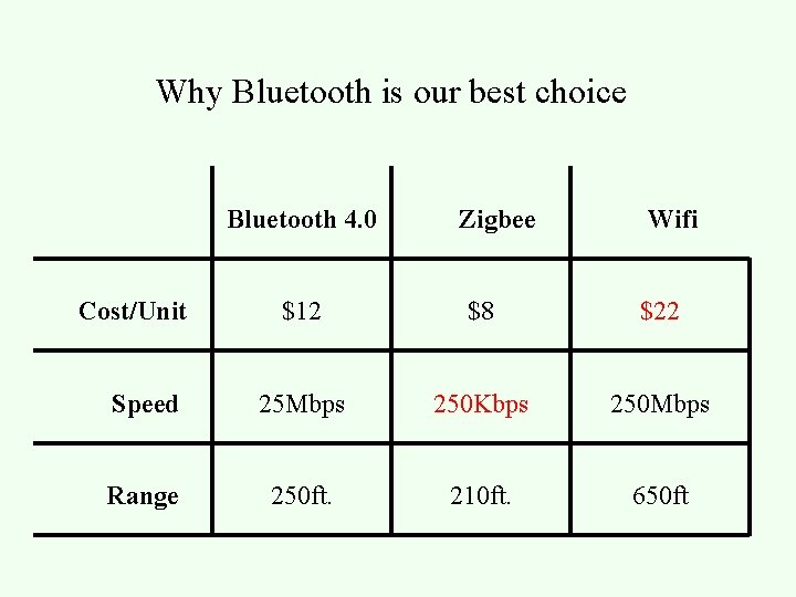 Why Bluetooth is our best choice Bluetooth 4. 0 Cost/Unit Zigbee Wifi $12 $8