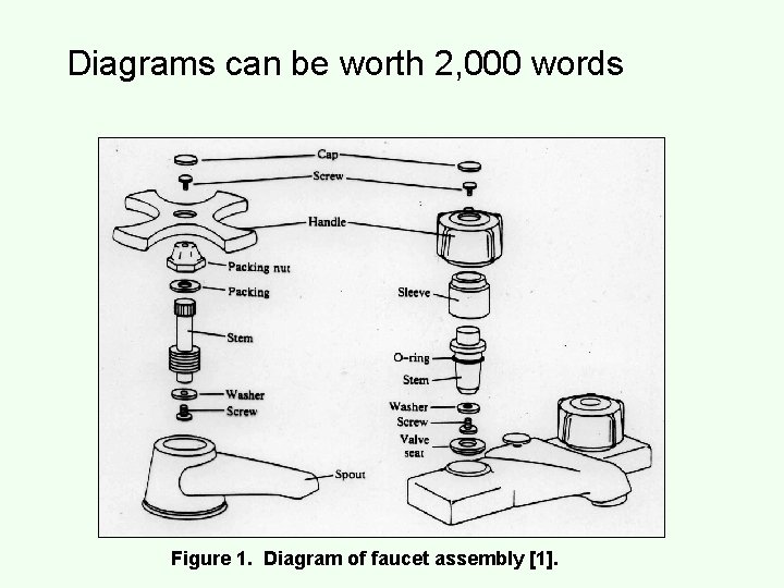 Diagrams can be worth 2, 000 words Figure 1. Diagram of faucet assembly [1].