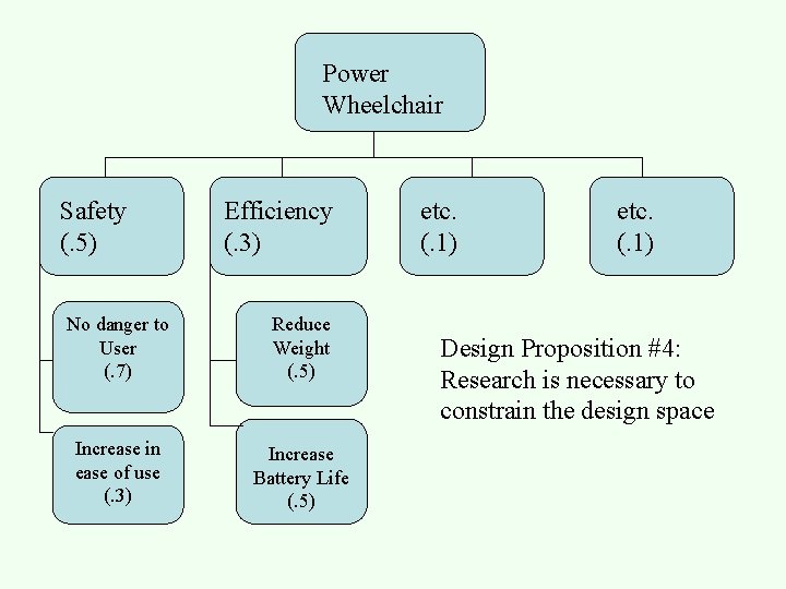 Power Wheelchair Safety (. 5) Efficiency (. 3) No danger to User (. 7)