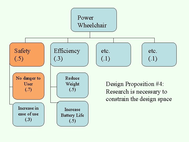 Power Wheelchair Safety (. 5) Efficiency (. 3) No danger to User (. 7)
