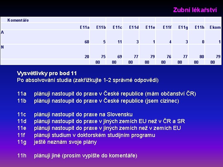 Zubní lékařství Komentáře E 11 a E 11 b E 11 c E 11