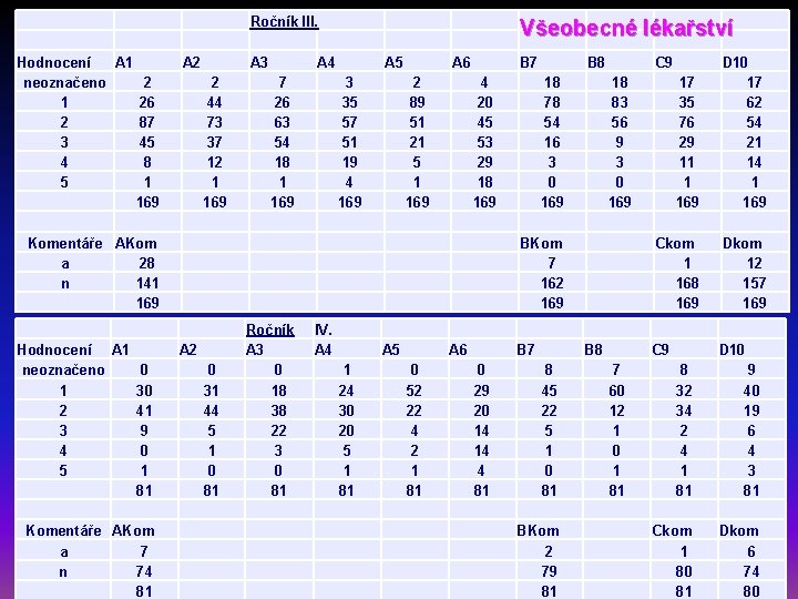 Ročník III. Hodnocení A 1 neoznačeno 2 1 26 2 87 3 45 4