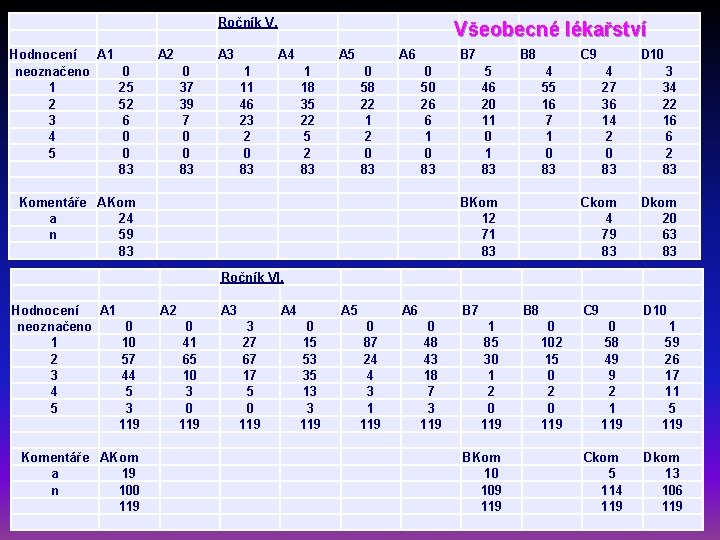 Ročník V. Hodnocení A 1 neoznačeno 0 1 25 2 52 3 6 4