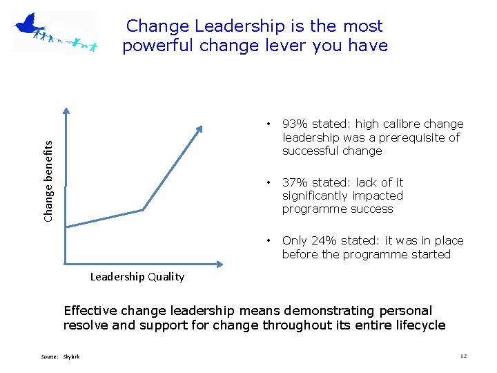 Change benefits Change Leadership is the most powerful change lever you have • 93%