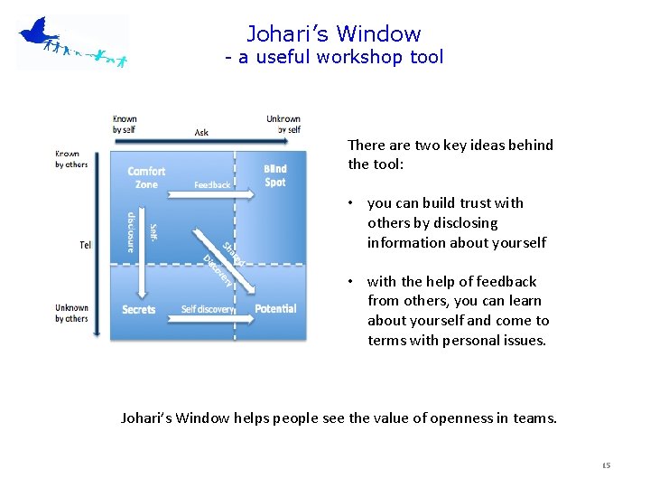 Johari’s Window - a useful workshop tool There are two key ideas behind the