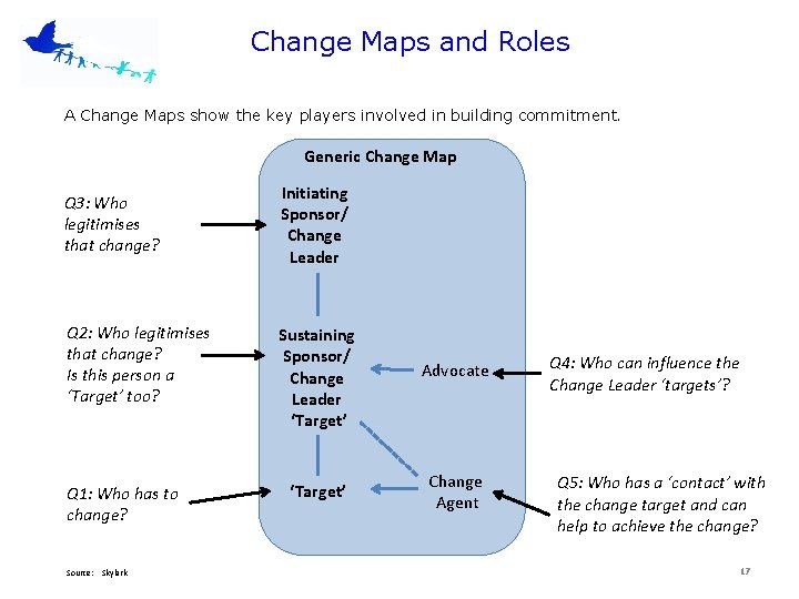 Change Maps and Roles A Change Maps show the key players involved in building