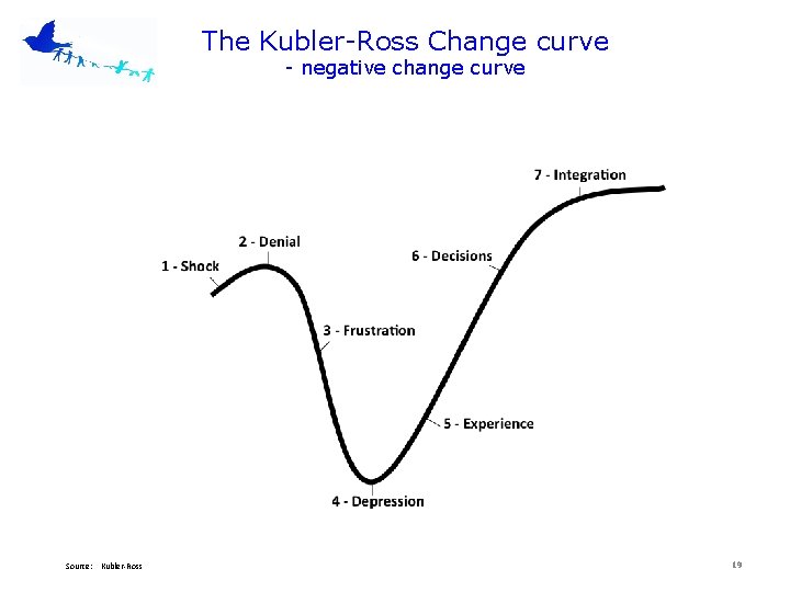The Kubler-Ross Change curve - negative change curve Source: Kubler-Ross 19 