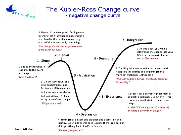 The Kubler-Ross Change curve - negative change curve 2. Denial of the change and