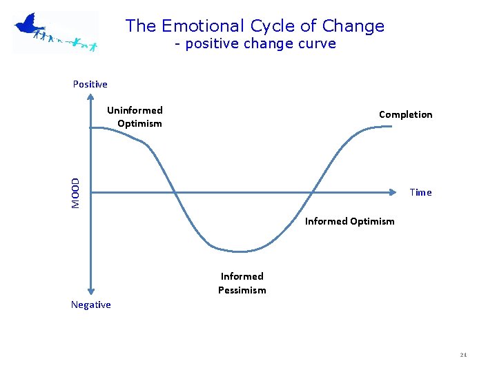 The Emotional Cycle of Change - positive change curve Positive Uninformed Optimism MOOD Completion