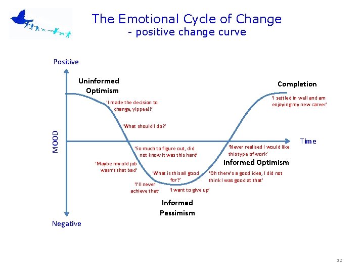 The Emotional Cycle of Change - positive change curve Positive Uninformed Optimism Completion ‘I