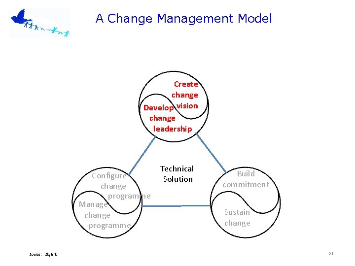 A Change Management Model Create change Develop vision change leadership Configure change programme Manage