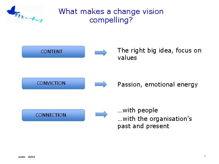 What makes a change vision compelling? CONTENT CONVICTION CONNECTION Source: Skylark The right big