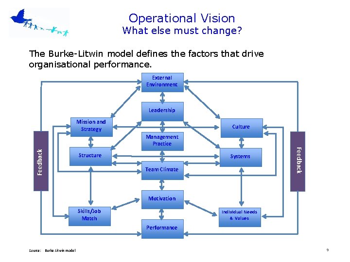 Operational Vision What else must change? The Burke-Litwin model defines the factors that drive