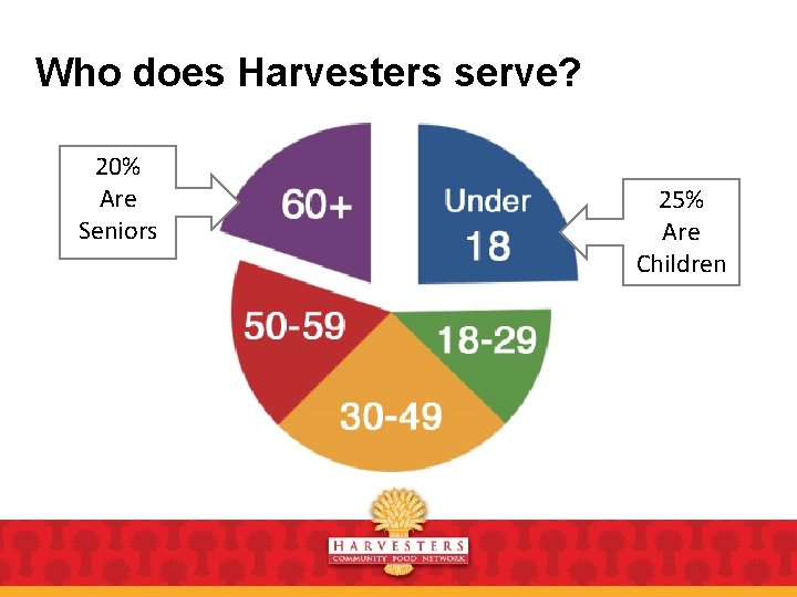 Who does Harvesters serve? 20% Are Seniors 25% Are Children 