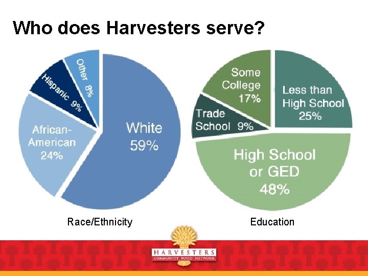 Who does Harvesters serve? Race/Ethnicity Education 