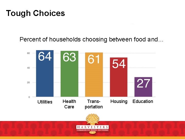 Tough Choices Percent of households choosing between food and… Utilities Health Care Transportation Housing