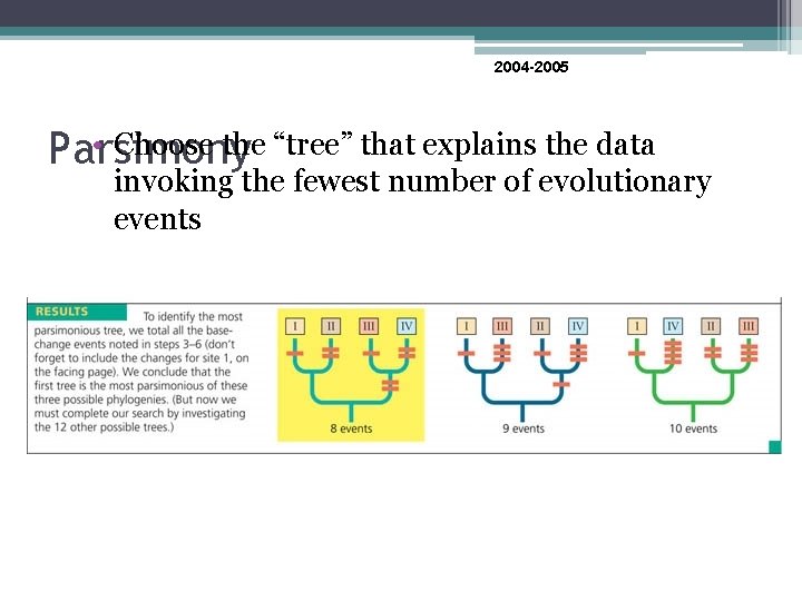 2004 -2005 • Choose the “tree” that explains the data Parsimony invoking the fewest