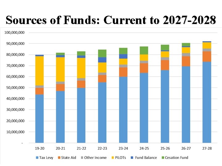 Sources of Funds: Current to 2027 -2028 