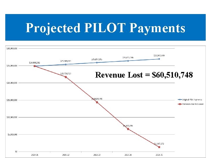 Projected PILOT Payments Revenue Lost = $60, 510, 748 