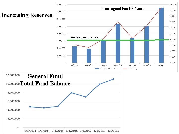 Unassigned Fund Balance Increasing Reserves Maximum allowed by State General Fund Total Fund Balance