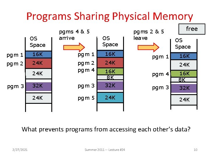 Programs Sharing Physical Memory OS Space pgms 4 & 5 arrive OS Space pgm