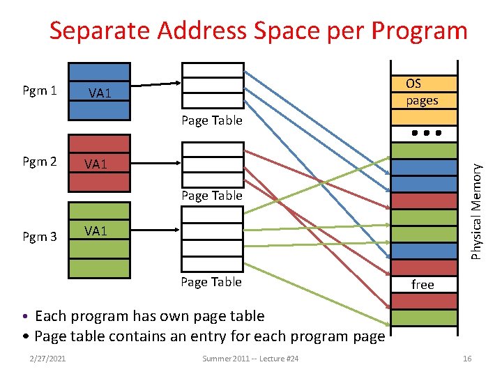 Separate Address Space per Program Pgm 1 OS pages VA 1 Page Table VA
