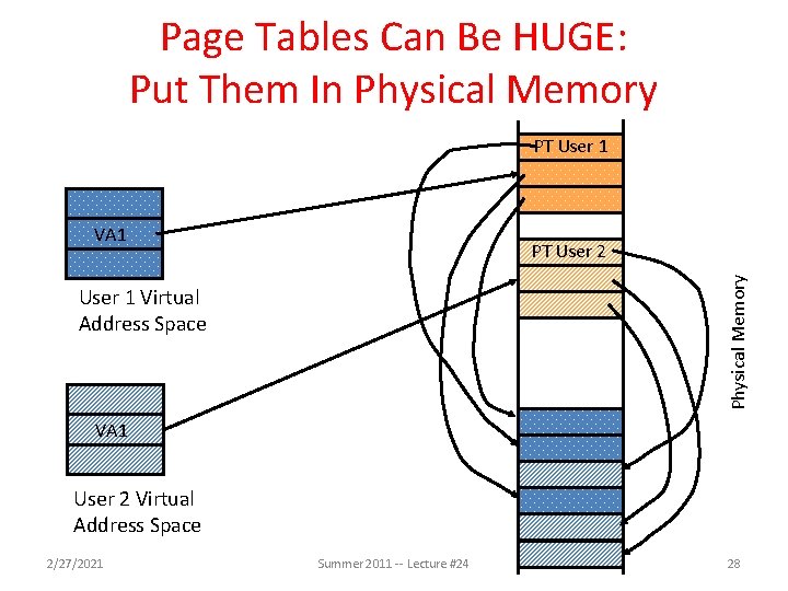 Page Tables Can Be HUGE: Put Them In Physical Memory PT User 1 VA
