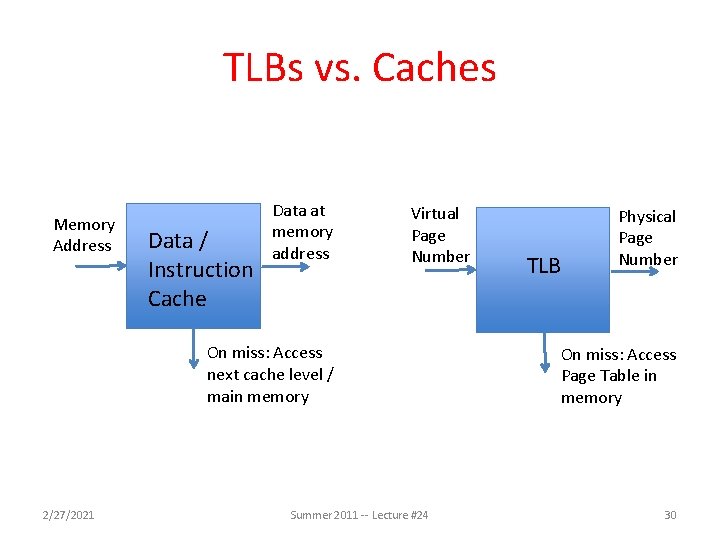 TLBs vs. Caches Memory Address Data / Instruction Cache Data at memory address Virtual