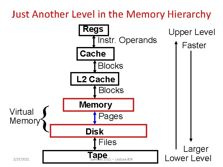 Just Another Level in the Memory Hierarchy Regs Instr. Operands Cache Blocks Upper Level