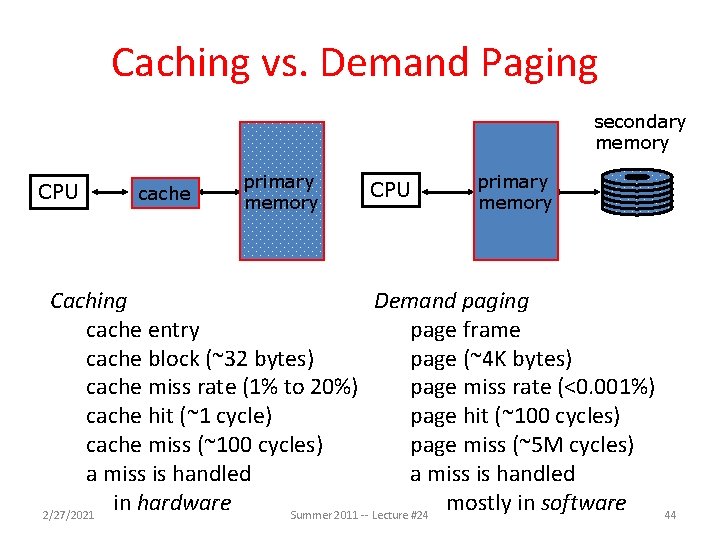 Caching vs. Demand Paging secondary memory CPU cache primary memory CPU primary memory Caching