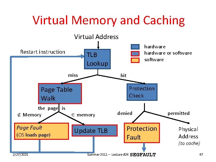 Virtual Memory and Caching Virtual Address Restart instruction hardware or software TLB Lookup miss