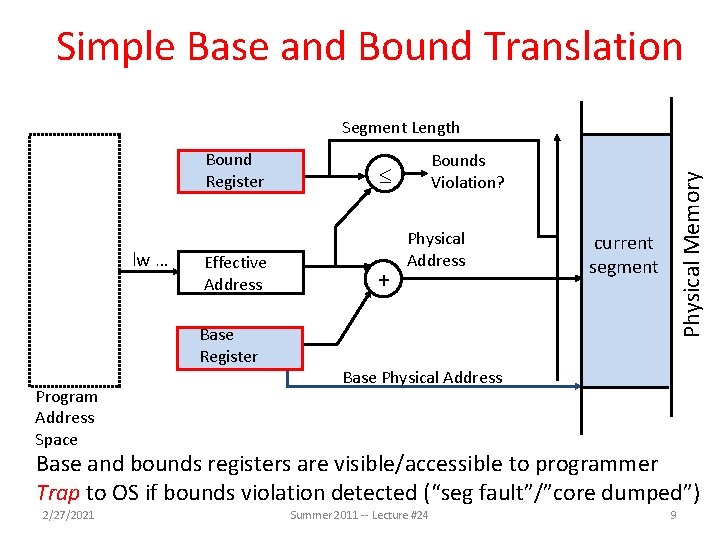 Simple Base and Bound Translation Bound Register lw … Effective Address Base Register Program
