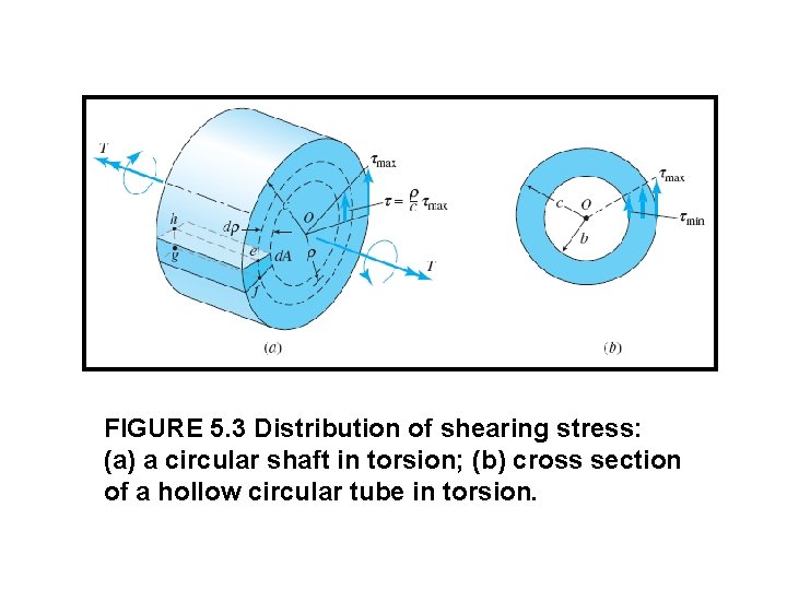 FIGURE 5. 3 Distribution of shearing stress: (a) a circular shaft in torsion; (b) FIGURE 5. 3 Distribution of shearing stress: (a) a circular shaft in torsion; (b)