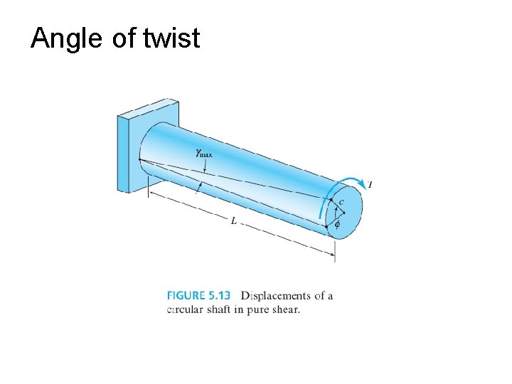 Angle of twist Angle of twist