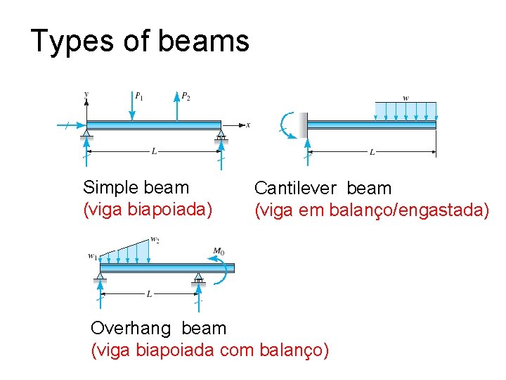 Types of beams Simple beam (viga biapoiada) Cantilever beam (viga em balanço/engastada) Overhang beam Types of beams Simple beam (viga biapoiada) Cantilever beam (viga em balanço/engastada) Overhang beam