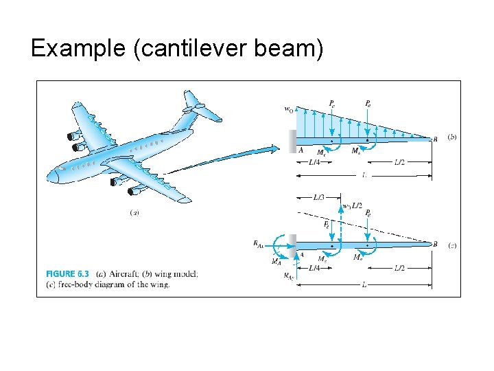 Example (cantilever beam) Example (cantilever beam)