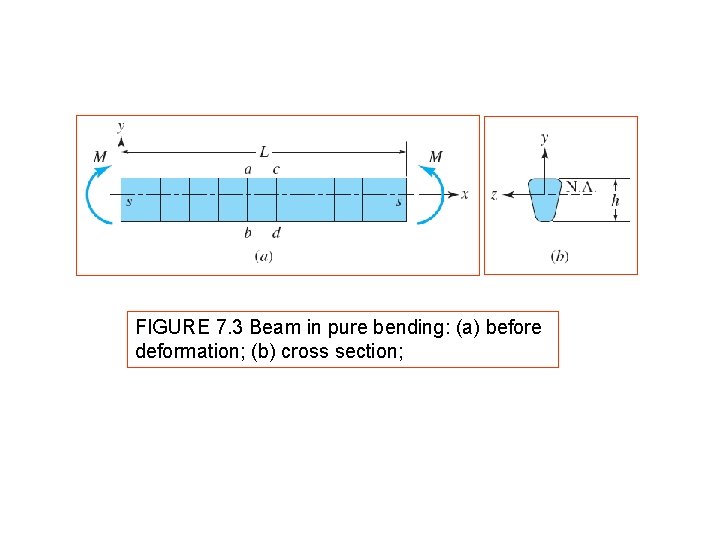 FIGURE 7. 3 Beam in pure bending: (a) before deformation; (b) cross section; FIGURE 7. 3 Beam in pure bending: (a) before deformation; (b) cross section;