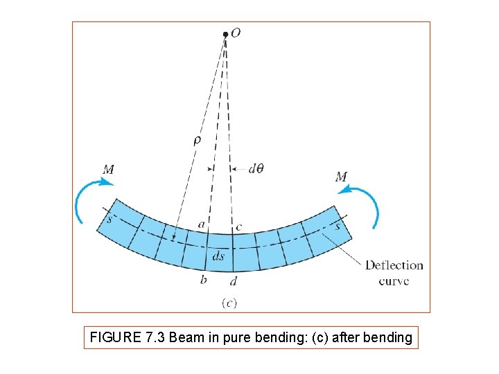 FIGURE 7. 3 Beam in pure bending: (c) after bending FIGURE 7. 3 Beam in pure bending: (c) after bending