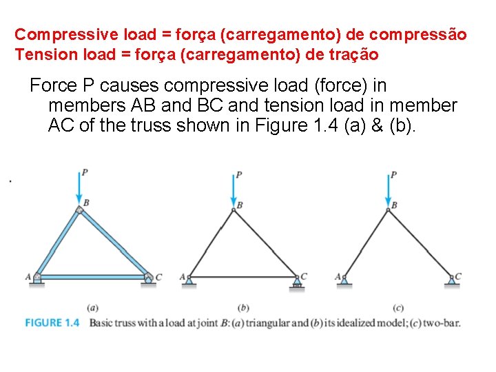 Compressive load = força (carregamento) de compressão Tension load = força (carregamento) de tração Compressive load = força (carregamento) de compressão Tension load = força (carregamento) de tração