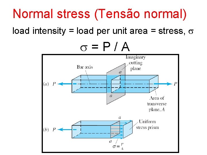 Normal stress (Tensão normal) load intensity = load per unit area = stress, s Normal stress (Tensão normal) load intensity = load per unit area = stress, s