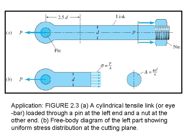 Application: FIGURE 2. 3 (a) A cylindrical tensile link (or eye -bar) loaded through Application: FIGURE 2. 3 (a) A cylindrical tensile link (or eye -bar) loaded through