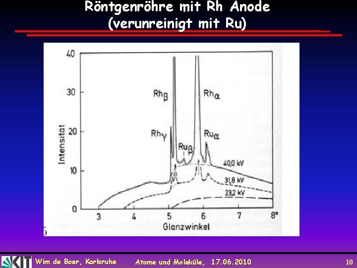 Röntgenröhre mit Rh Anode (verunreinigt mit Ru) Wim de Boer, Karlsruhe Atome und Moleküle,