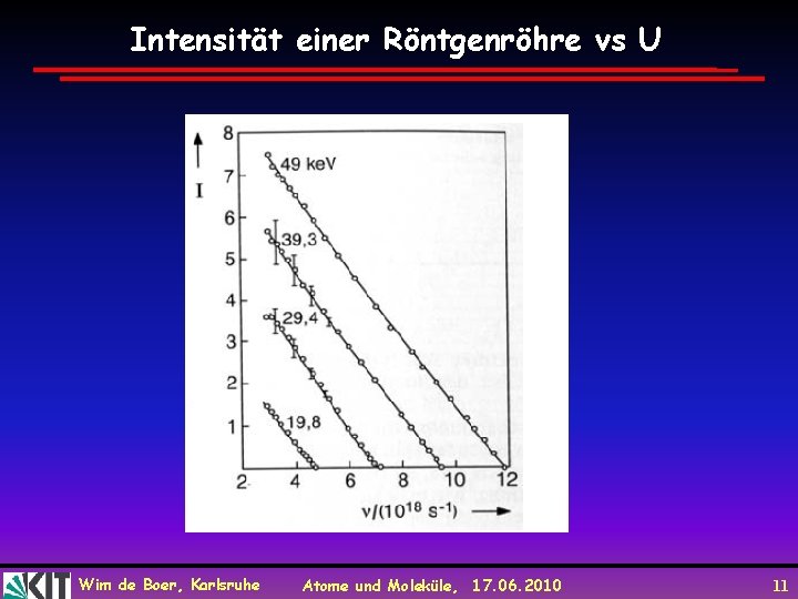 Intensität einer Röntgenröhre vs U Wim de Boer, Karlsruhe Atome und Moleküle, 17. 06.
