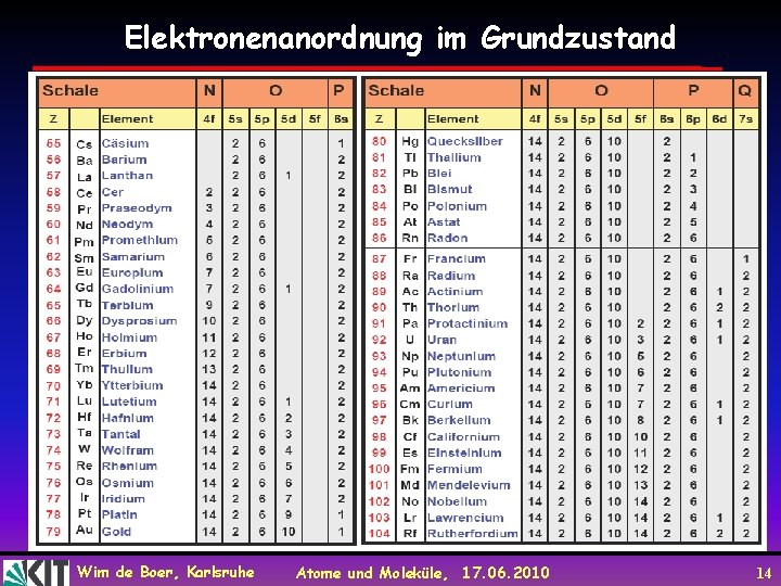 Elektronenanordnung im Grundzustand Wim de Boer, Karlsruhe Atome und Moleküle, 17. 06. 2010 14