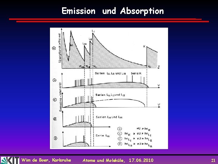 Emission und Absorption Wim de Boer, Karlsruhe Atome und Moleküle, 17. 06. 2010 21