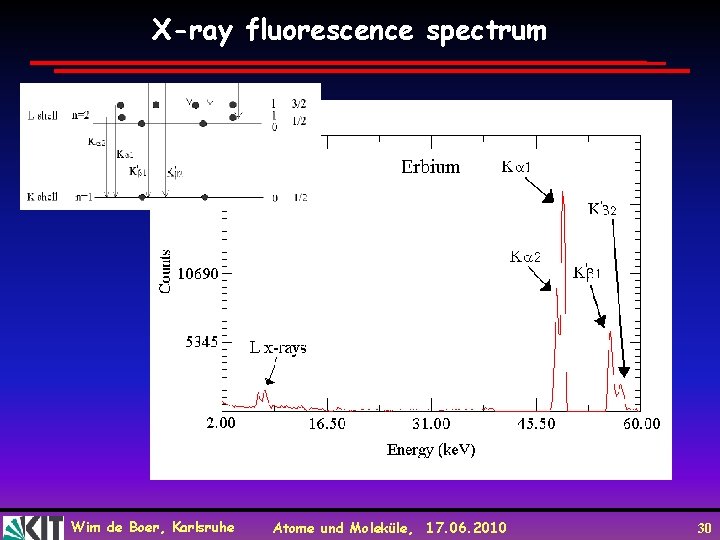 X-ray fluorescence spectrum Wim de Boer, Karlsruhe Atome und Moleküle, 17. 06. 2010 30