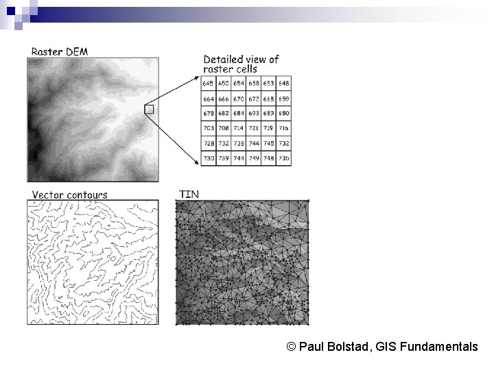 © Paul Bolstad, GIS Fundamentals 