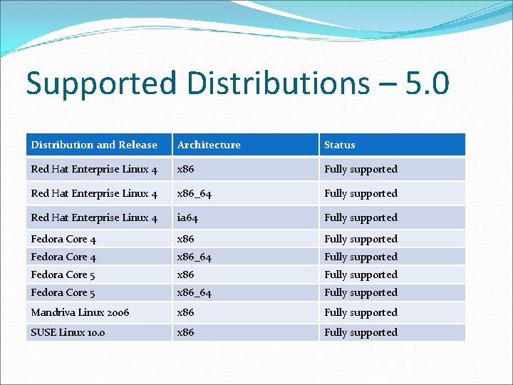 Supported Distributions – 5. 0 Distribution and Release Architecture Status Red Hat Enterprise Linux