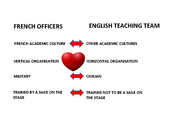 FRENCH OFFICERS ENGLISH TEACHING TEAM FRENCH ACADEMIC CULTURE OTHER ACADEMIC CULTURES VERTICAL ORGANISATION HORIZONTAL