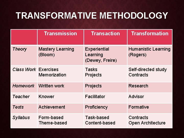 TRANSFORMATIVE METHODOLOGY Transmission Theory Mastery Learning (Bloom) Transaction Transformation Experiential Learning (Dewey, Freire) Humanistic